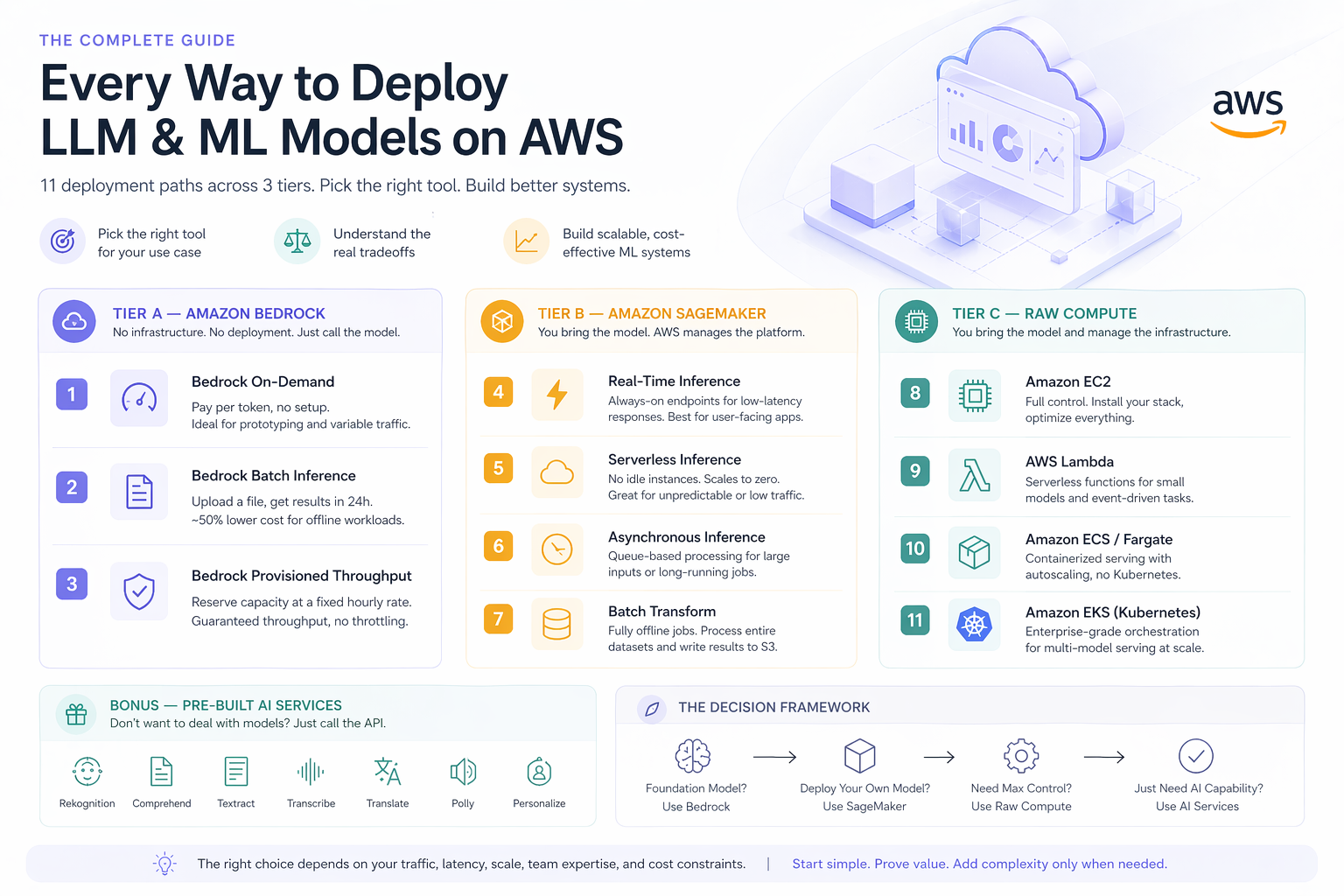 Every Way to Deploy LLM / & ML Models on AWS — An Engineer’s Complete Guide