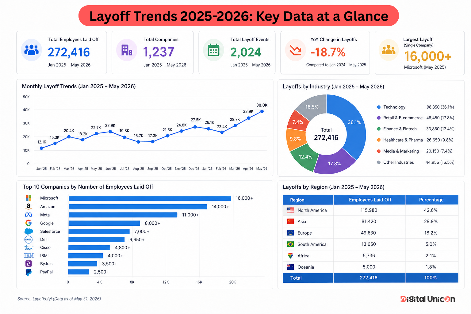 Layoff Trends 2025–2026: A Data-Driven Breakdown Across Industries