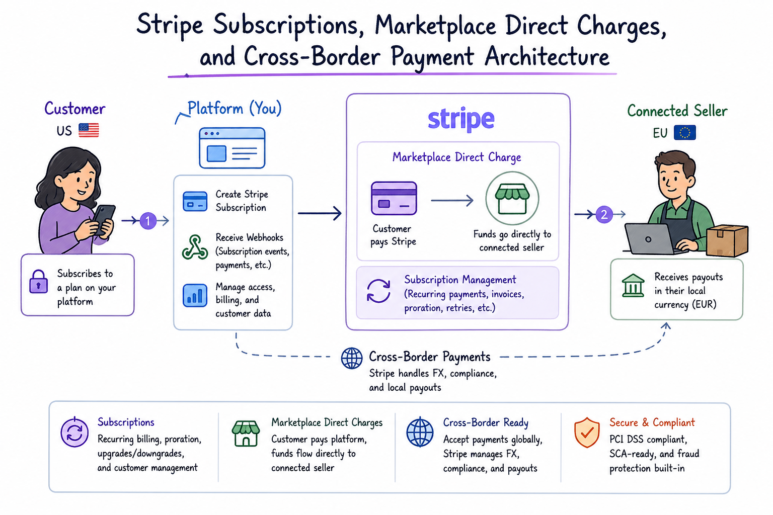 Stripe Subscriptions, Marketplace Direct Charges, and Cross-Border Payments — A Practical…