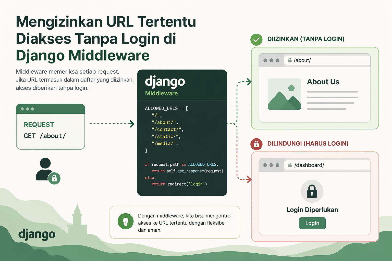 Mengizinkan URL Tertentu Diakses Tanpa Login di Django Middleware