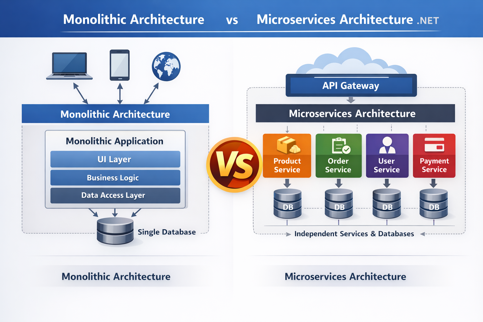 Microservices Architecture vs Monolithic Architecture in .NET