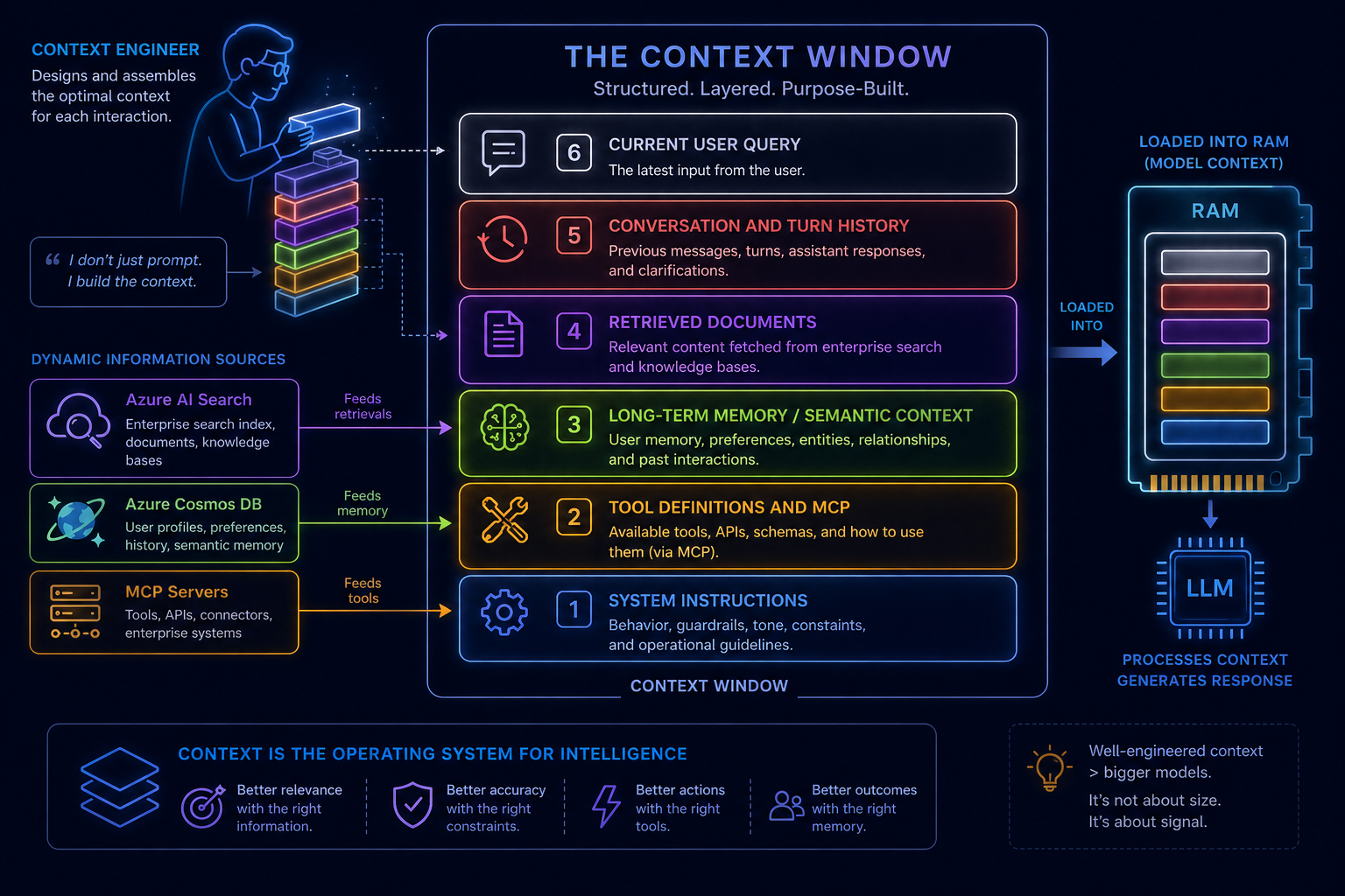 Context Engineering — Why Prompt Engineering Is No Longer Enough