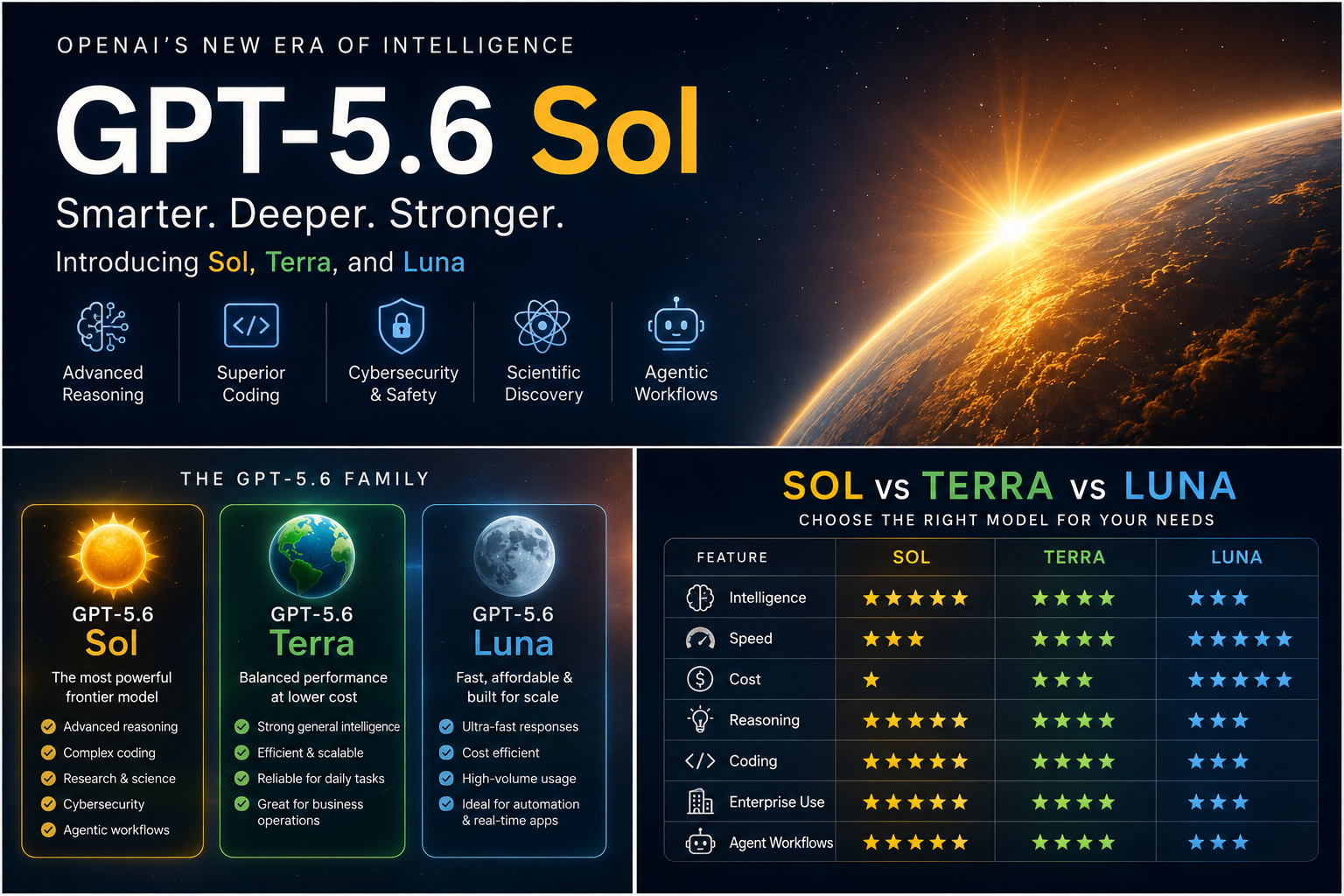 GPT-5.6 Sol Explained: Everything You Need to Know About OpenAI's New Sol, Terra, and Luna Models