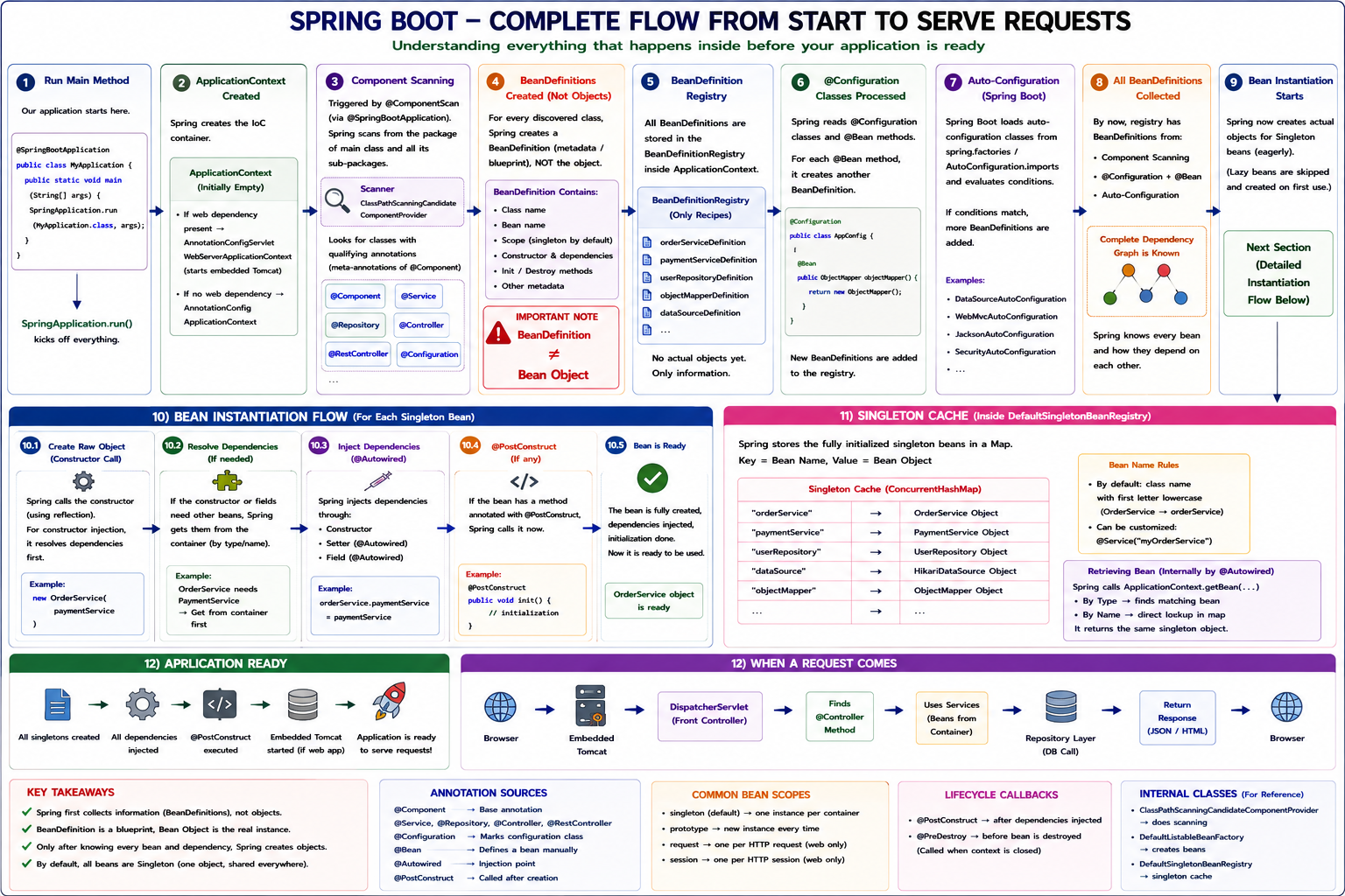 Spring Boot Master Guide — Part 3 [ Understanding Flow ]