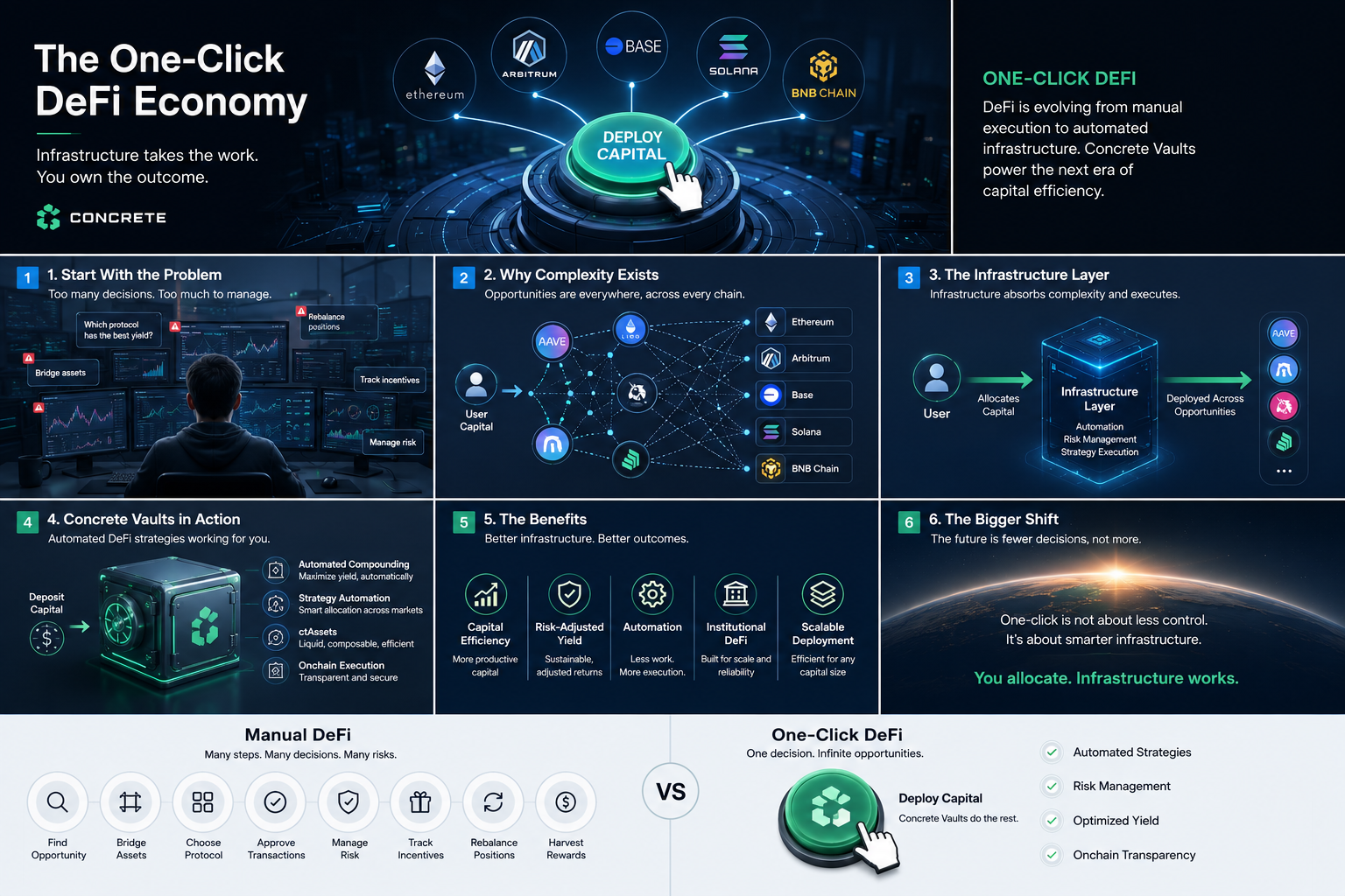 The One-Click DeFi Economy: Why Infrastructure Is Becoming the New User Interface: