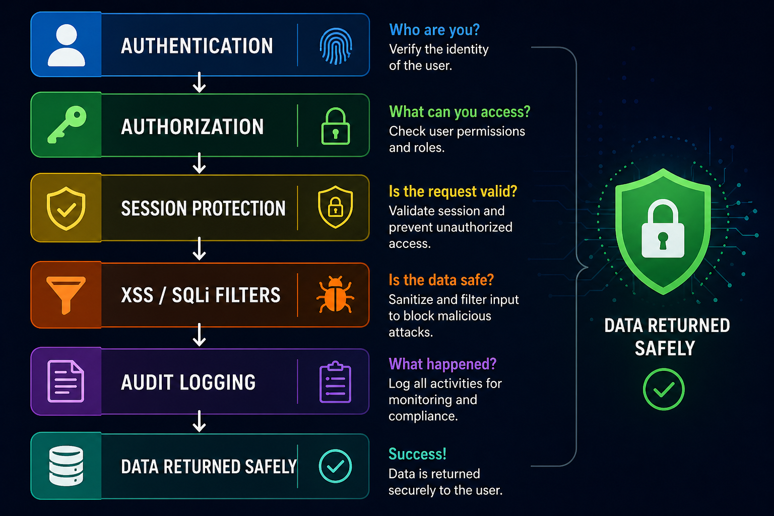 Oracle APEX Security & Authentication — The Complete Guide Every Developer Must Know