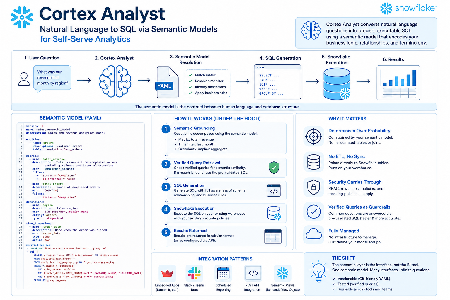 Cortex Analyst: Natural Language to SQL via Semantic Models for Self-Serve Analytics