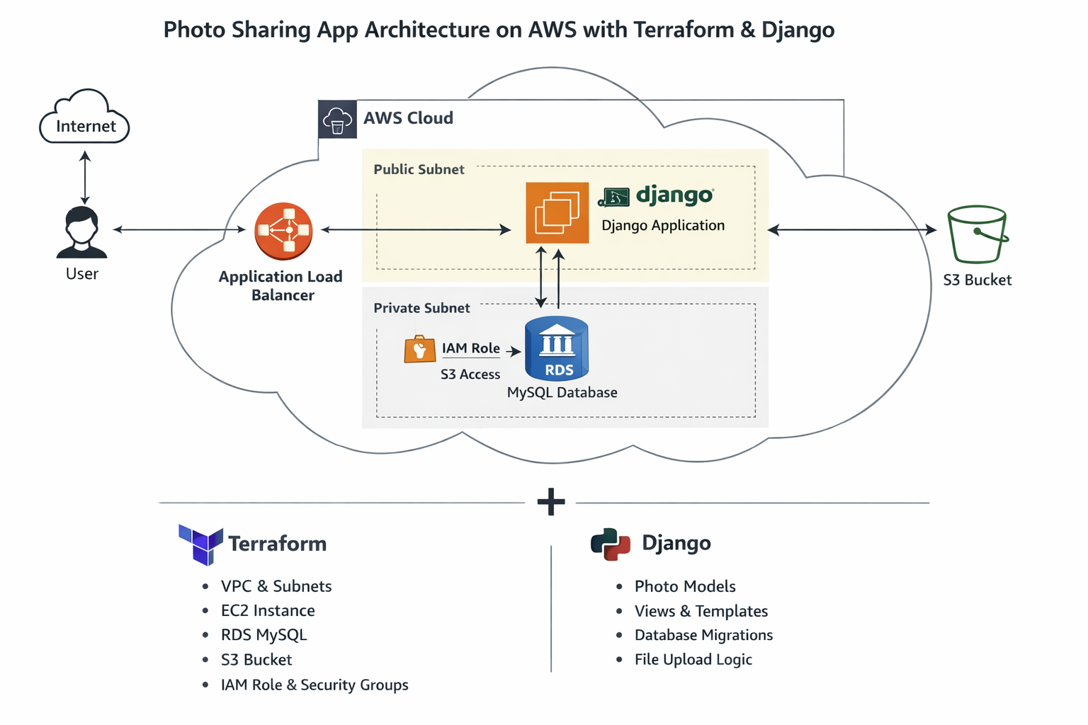 Building a Photo Sharing App with Terraform + Django on AWS