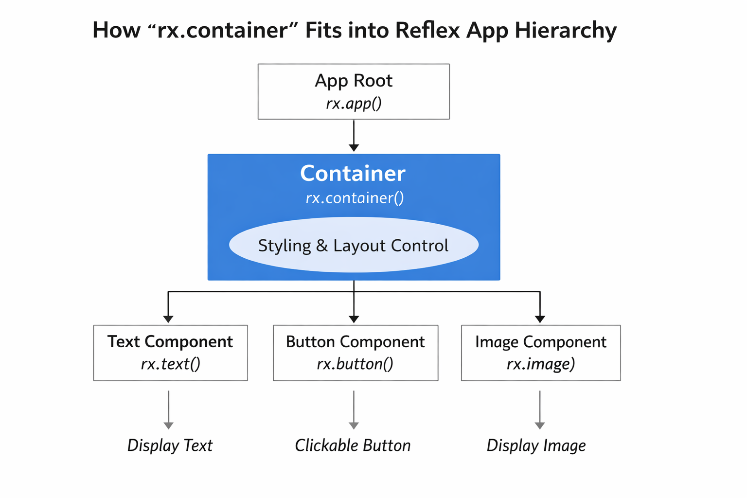 Reflex — Container function