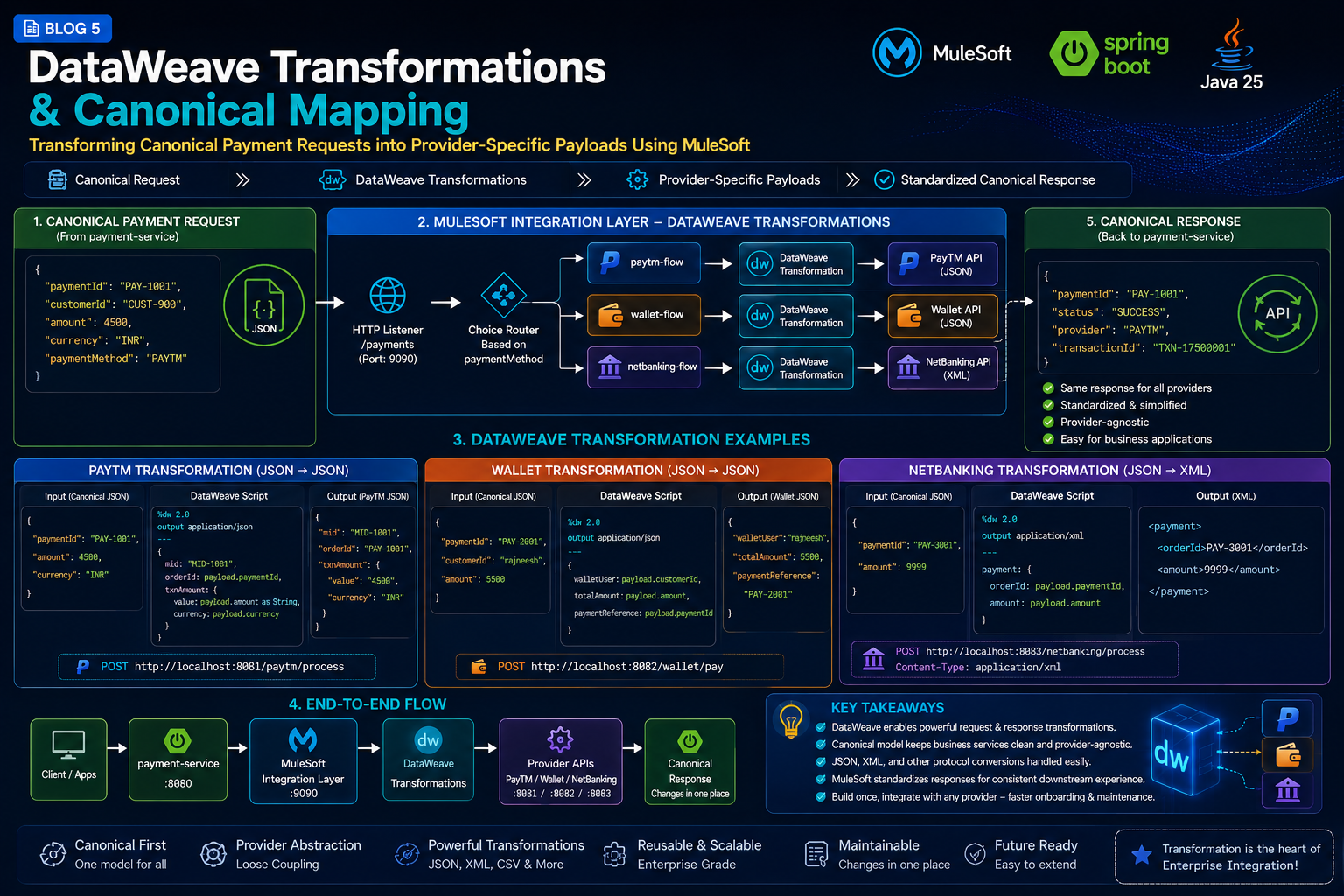 Part 5. DataWeave Transformations & Canonical Mapping