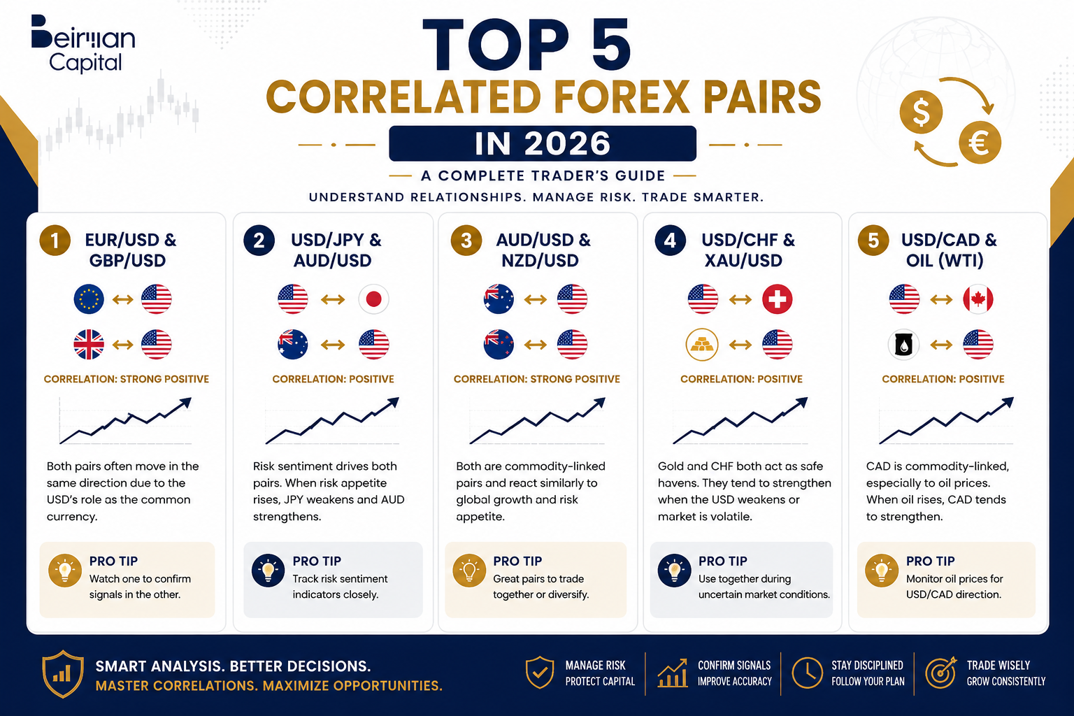 Top 5 Correlated Forex Pairs in 2026: A Complete Trader’s Guide