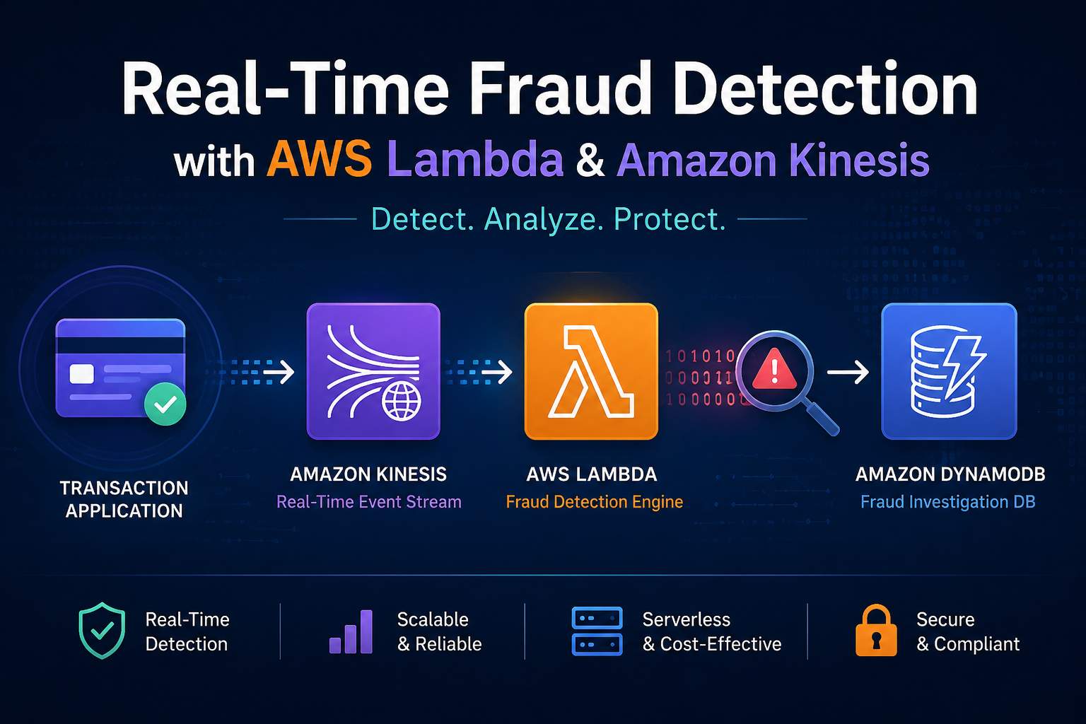 Building a Real-Time Fraud Detection System Using AWS Lambda and Amazon Kinesis