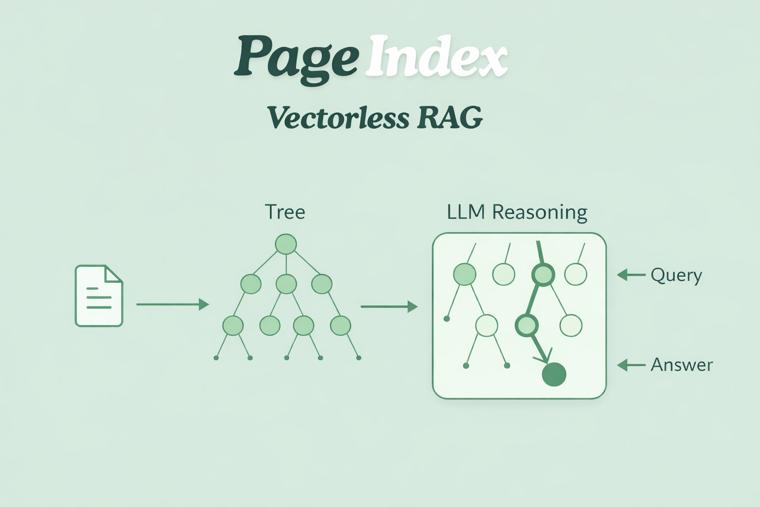 I Stopped Using Vector Databases for RAG : PageIndex Vectorless RAG