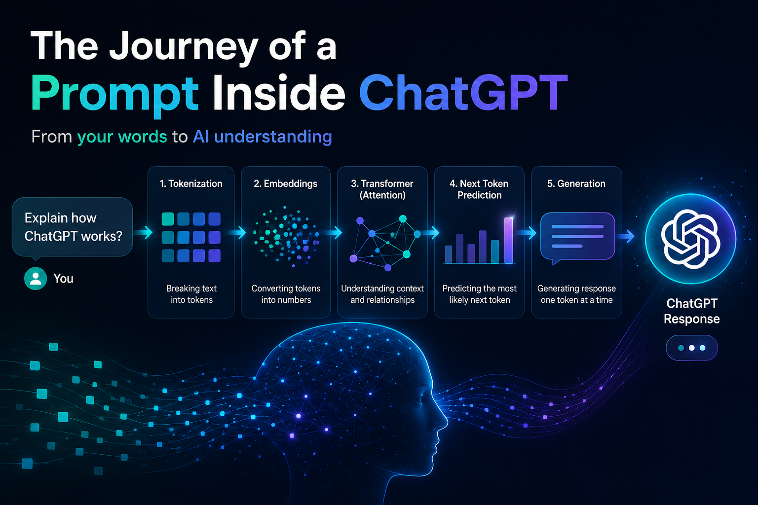 The Journey of a Prompt Inside ChatGPT