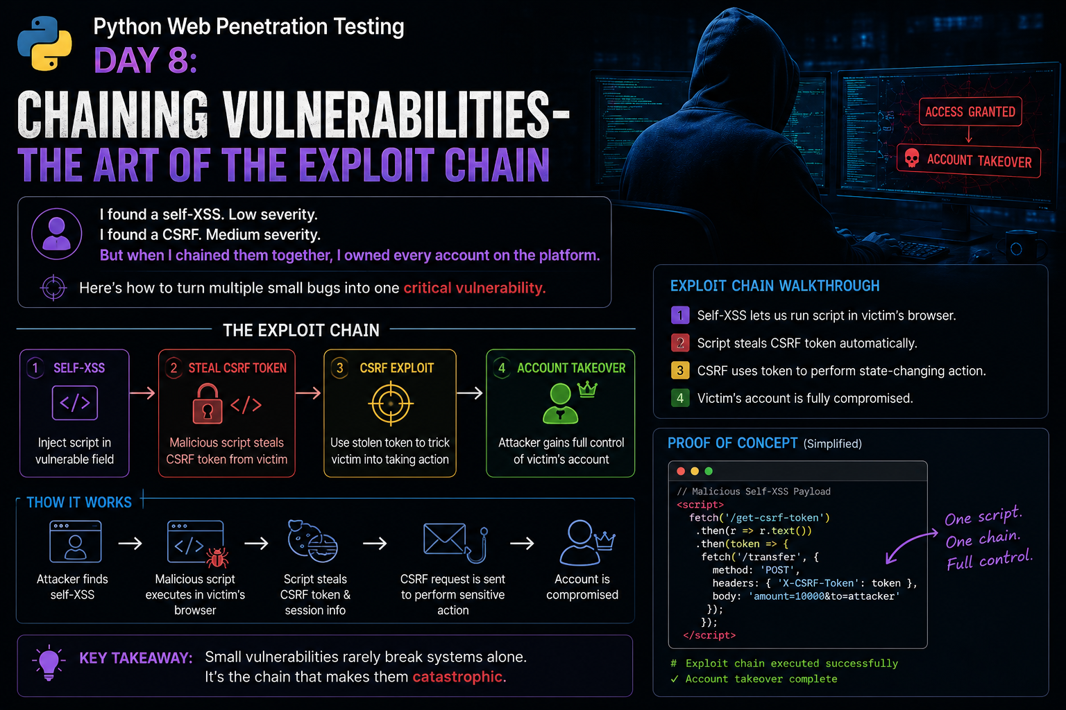 Python Web Penetration Testing — Day 8: Chaining Vulnerabilities — The Art of the Exploit Chain