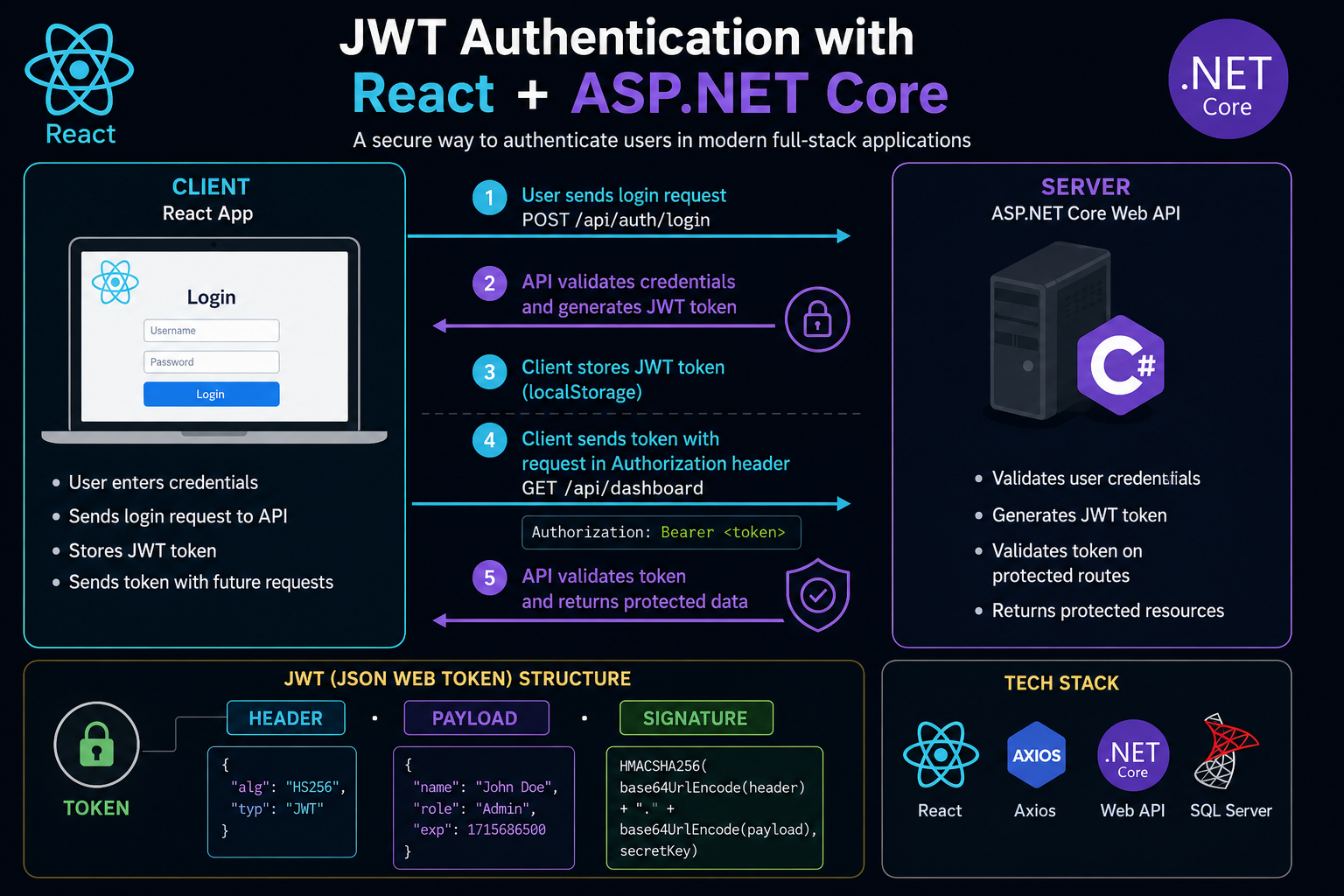 Building JWT Authentication with React + ASP.NET Core Web API