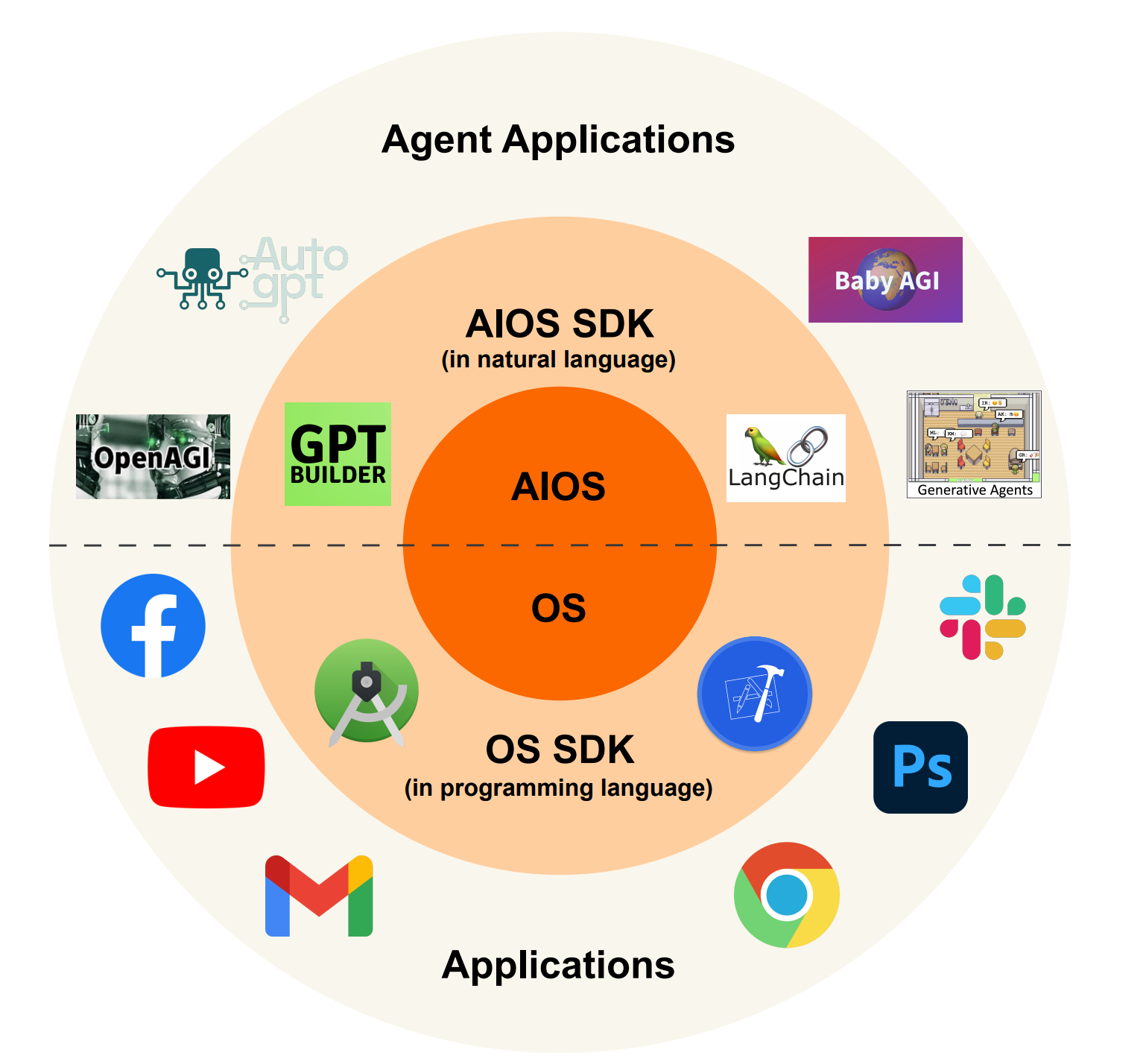 Reimagining Operating Systems with AI: A Vision for the AIOS-Agent Ecosystem