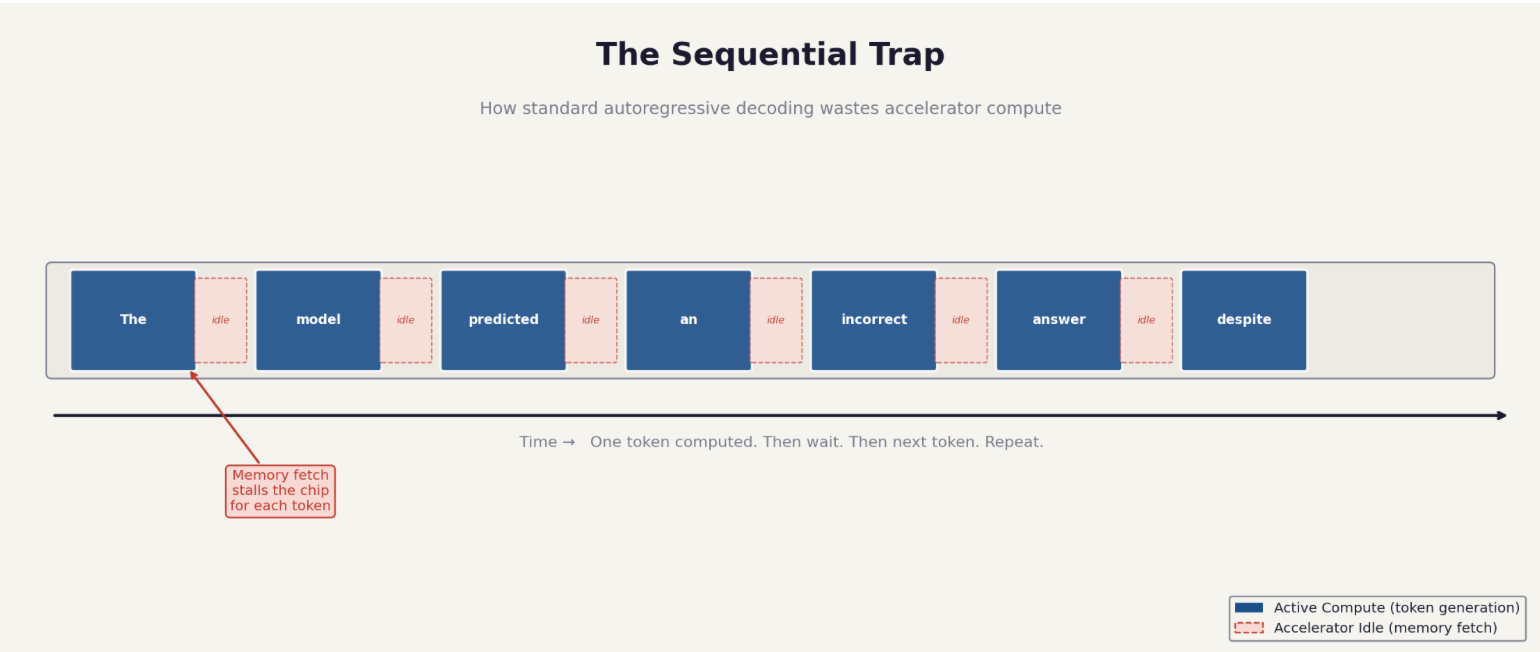 The Remedy for Autoregressive Bottleneck: How Speculative Decoding on Trainium Changed LLM…