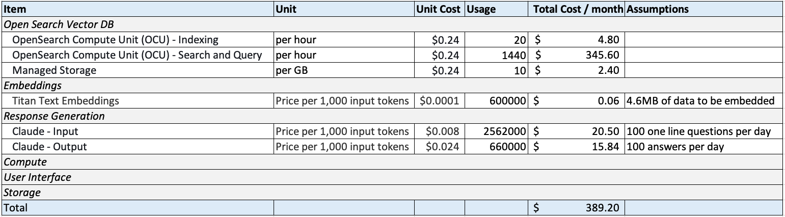 Pricing out a Gen AI RAG solution built on AWS