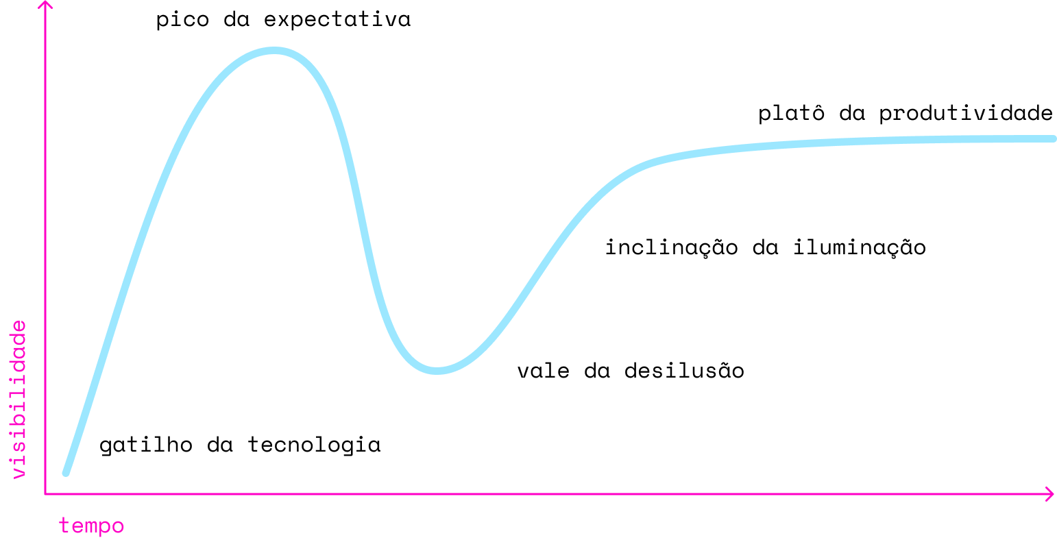 E se a Inteligência Artificial Generativa não for tudo isso? Pelo menos no seu estado atual.