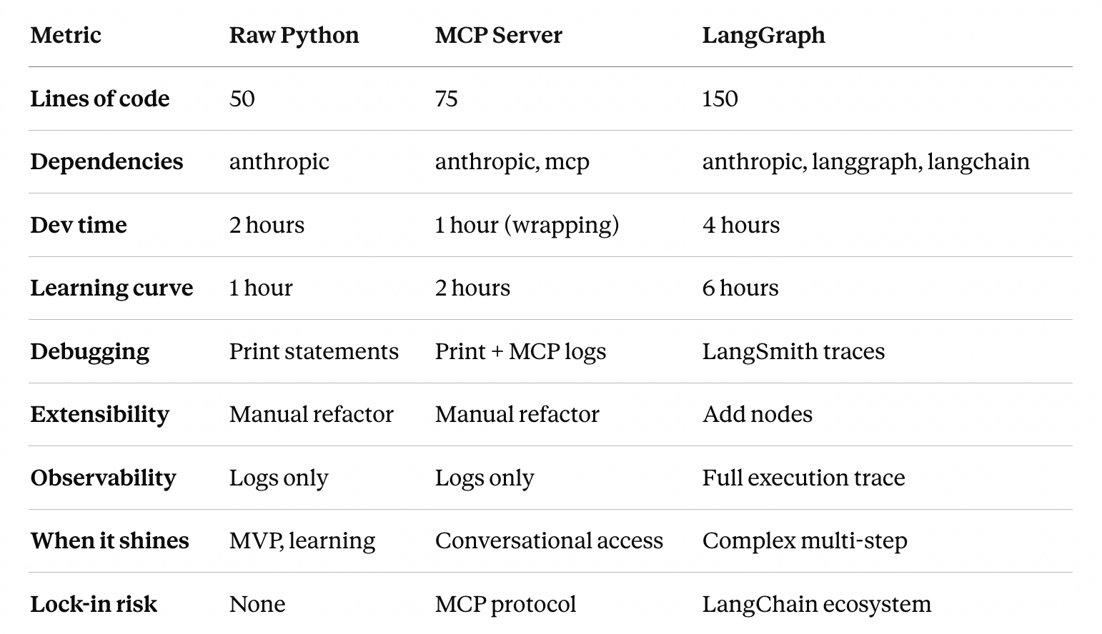 What I Learned Building the Same AI Agent Three Different Ways