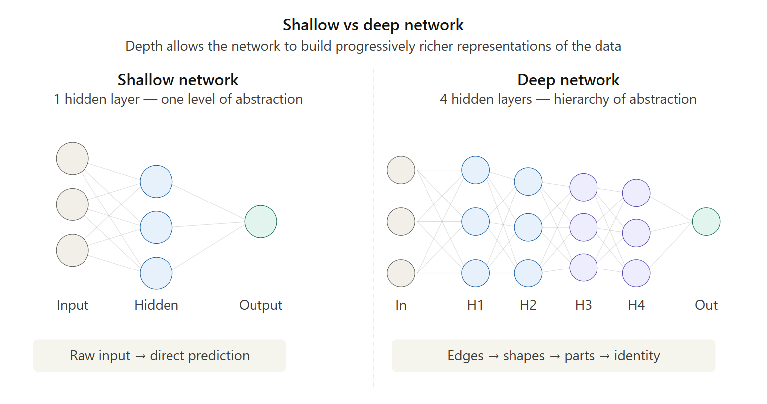 Why “Deep” Changes Everything