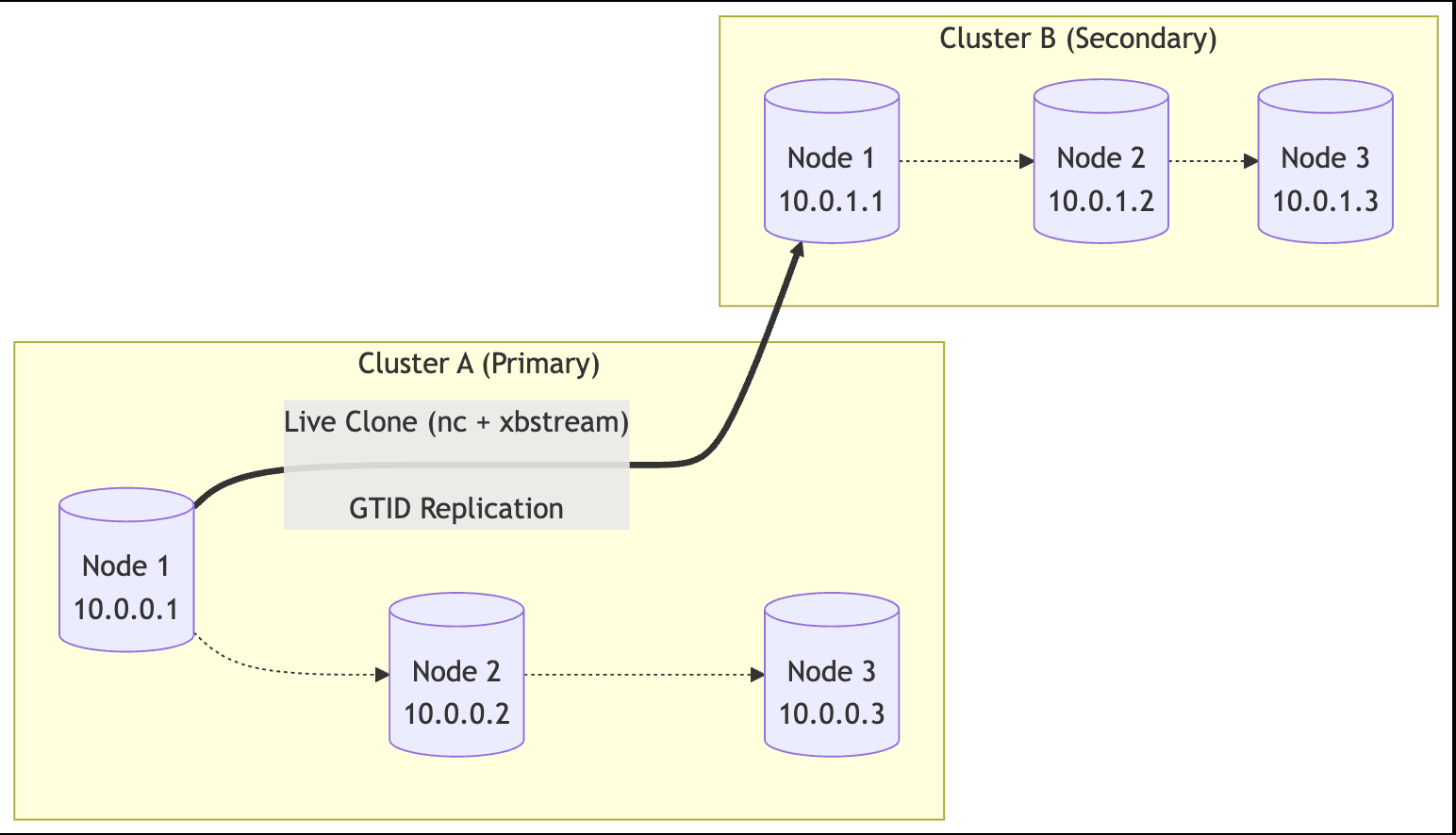 Live Clone MySQL Replication using Percona XtraBackup