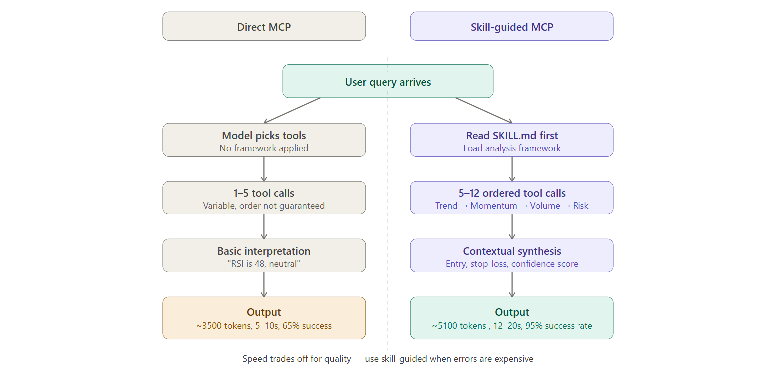 Stop Building “Dumb” MCP Servers. Build Skill-Guided Agents Instead.
