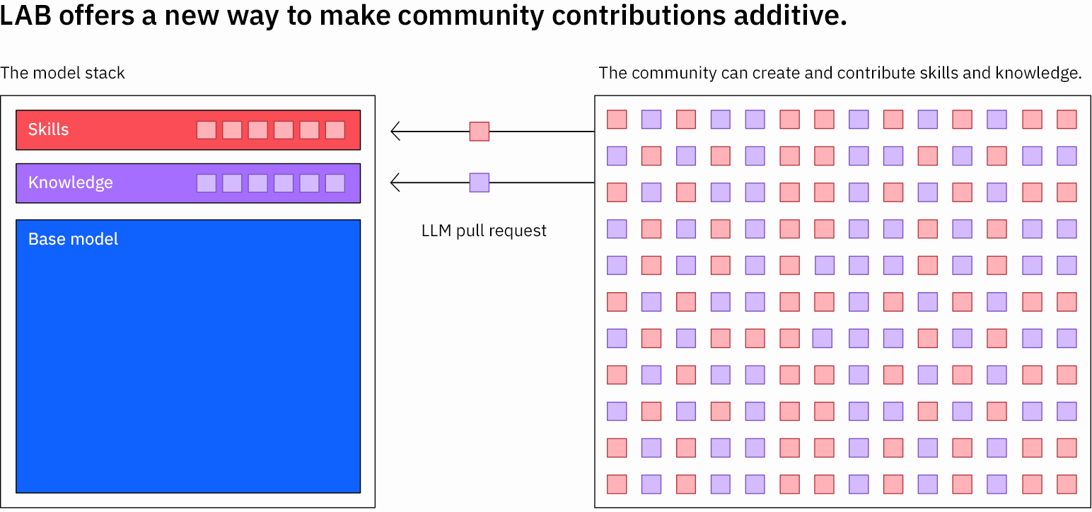 Collaborative Innovation: IBM Watsonx.ai’s Open Model Strategy with Red Hat