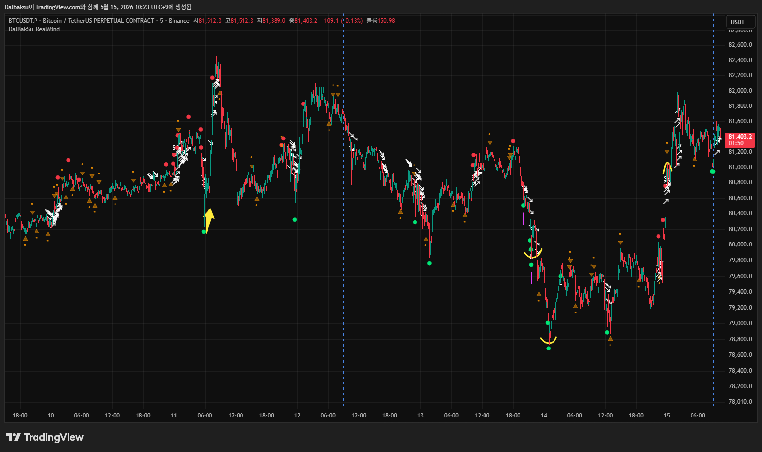 RealMind Weekly Strategic Synthesis: The Logic of Precision Trading(BTCUSDT.P)