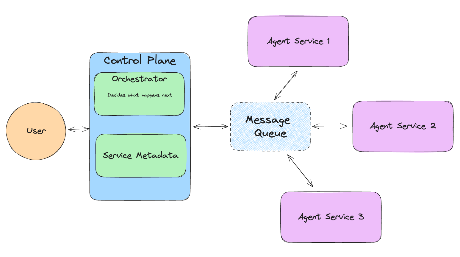 Agents as a MicroService | Beginner Guide to llama-agents