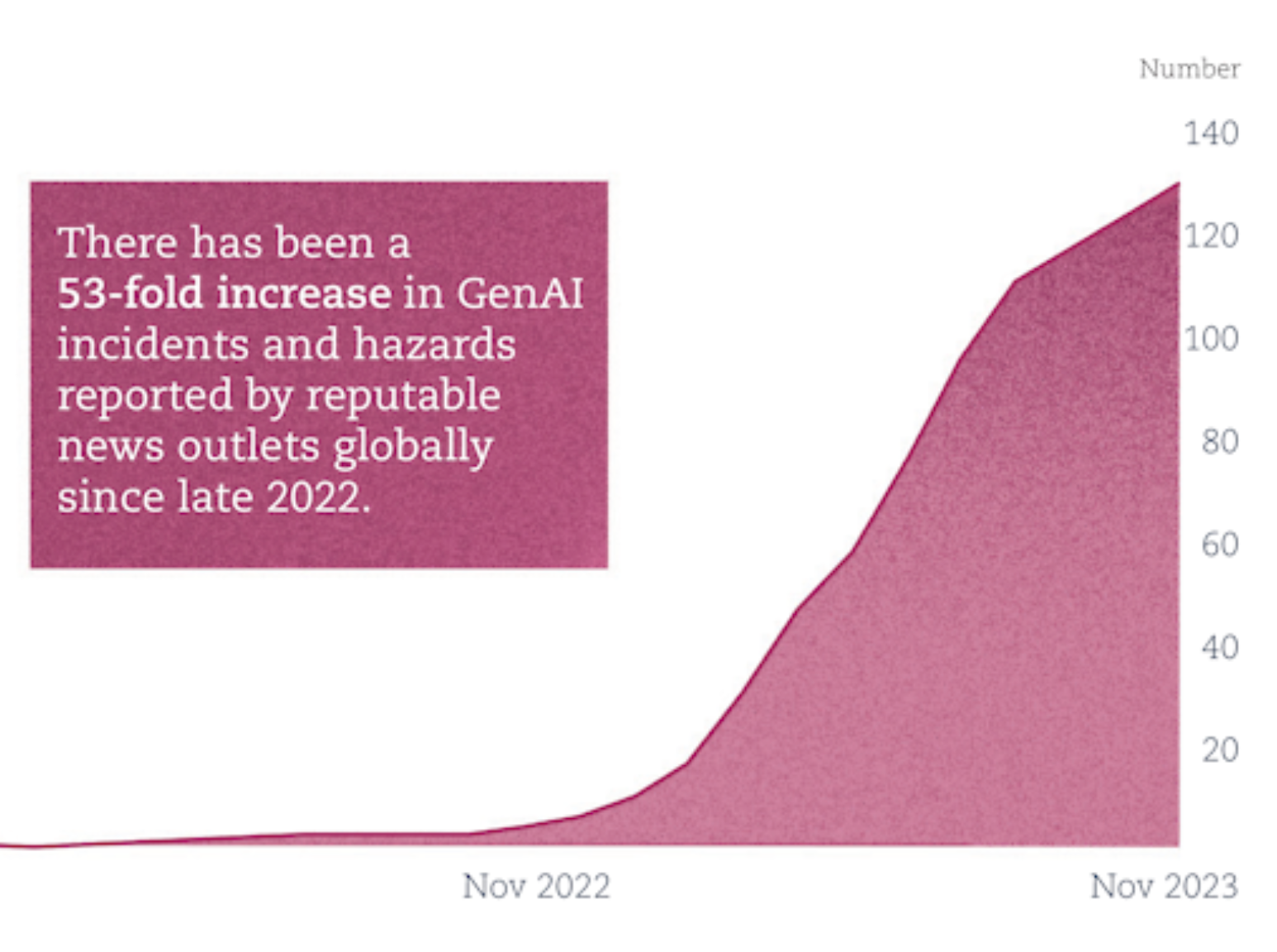 Sharp Rise in Generative AI Threats