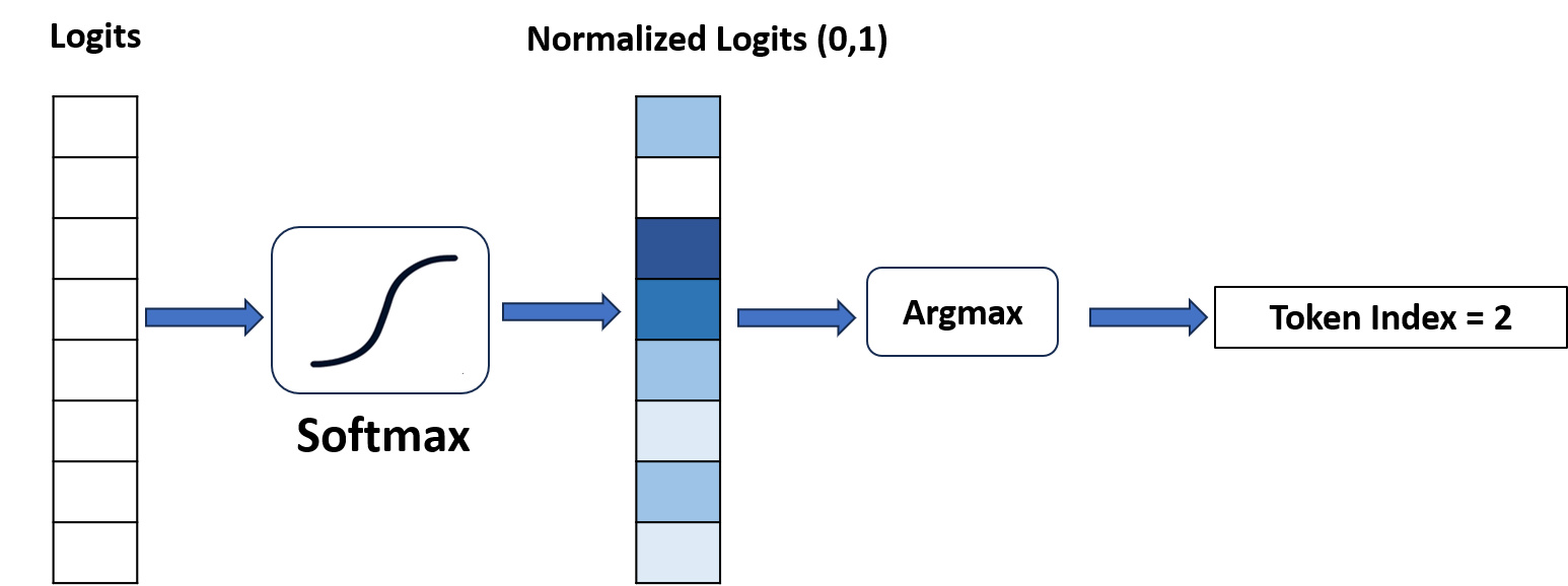 Introduction to Llama2 : Part-2 Samplers
