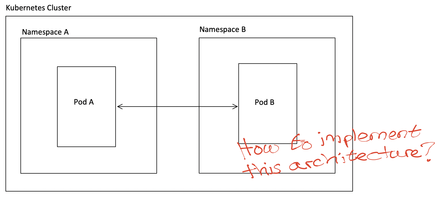 The Basics Of Enabling Pods To Communicate Across Namespaces In Kubernetes