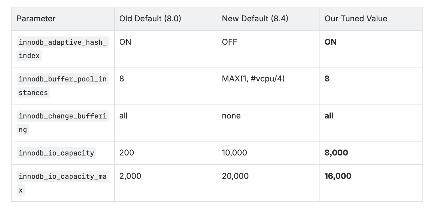 How We Upgraded a Production MySQL RDS Cluster from 8.0 to 8.4.9 — With Near-Zero Downtime