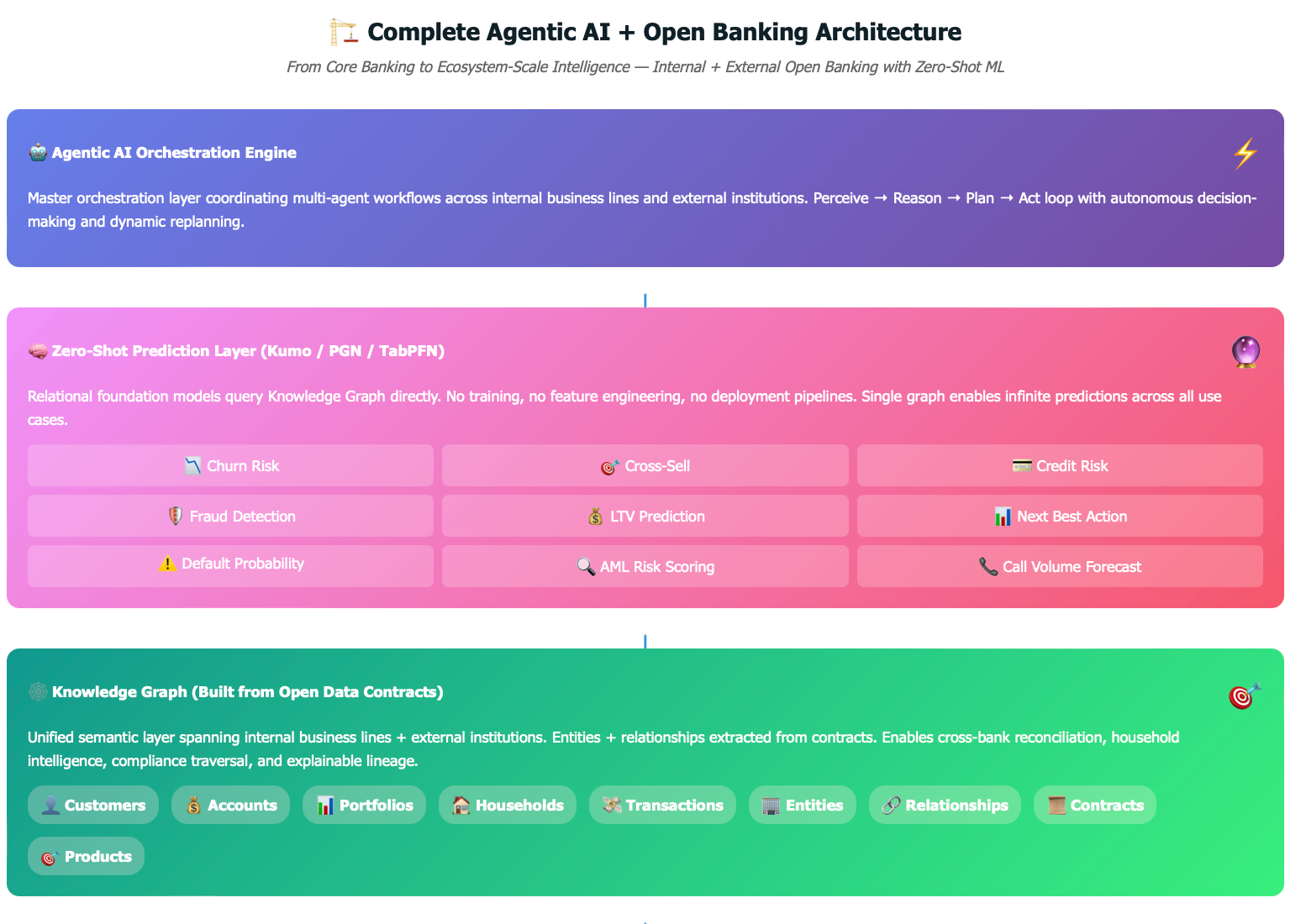 Day 71 1.1: Agentic ai + Open Banking Architecture for Internal Banking Businesses and External