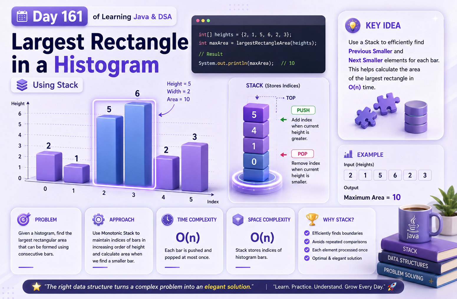 Day 161 of Learning Java & DSA: Solving the Largest Rectangle in a Histogram Using Stack