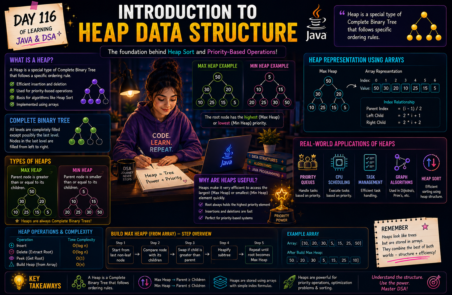 Day 116 of Learning Java & DSA: Introduction to Heap Data Structure