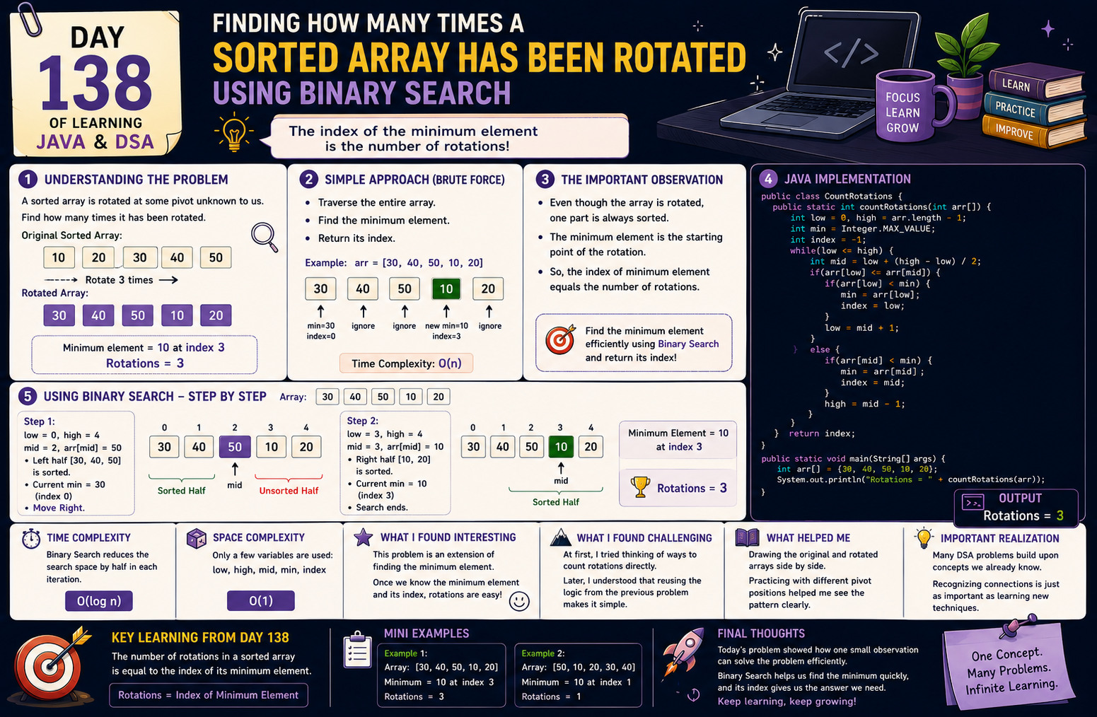 Day 138 of Learning Java & DSA: Finding How Many Times a Sorted Array Has Been Rotated Using Binary…