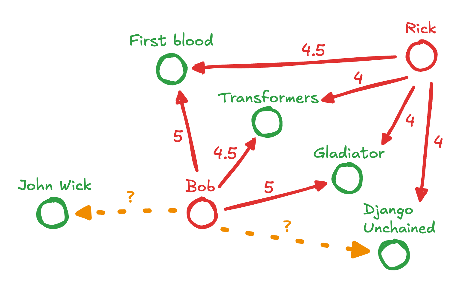 Link Regression with Graph Convolutional Neural Networks in PyTorch Geometric (1/3)