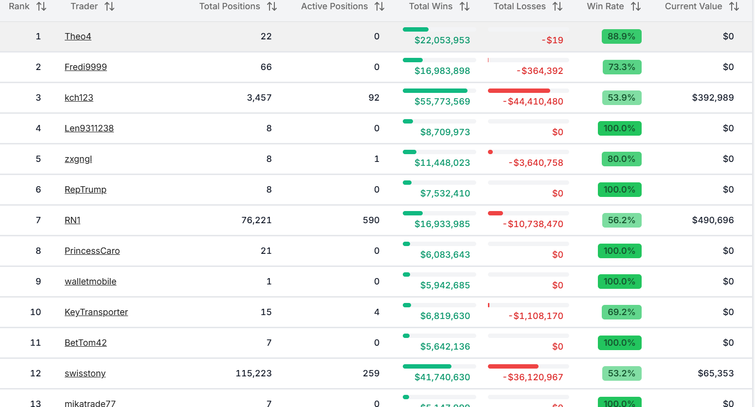  WHAT THE DATA SHOWS
• Traders with $16M – $55M+ total wins
• Some traders winning with only…