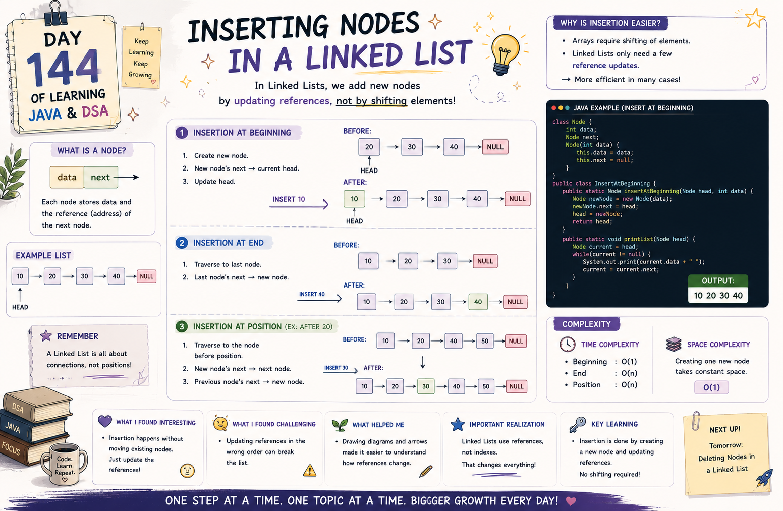 Day 144 of Learning Java & DSA: Inserting Nodes in a Linked List