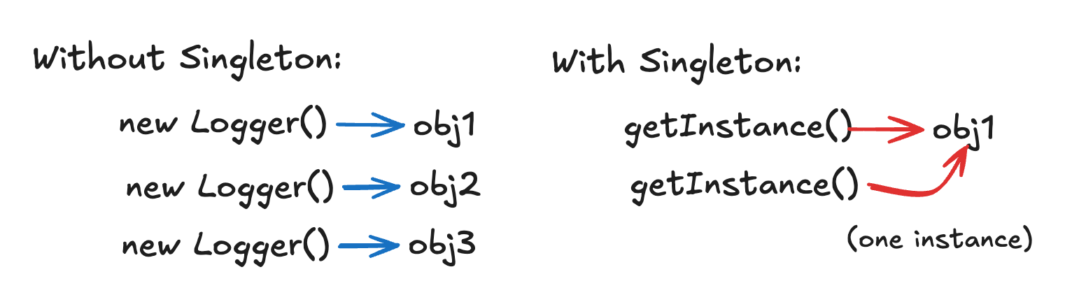 The Singleton Pattern in C++: One Key, One Washroom