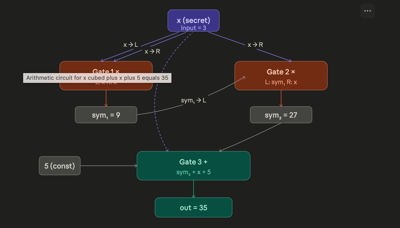 How zkSNARKs Actually Work: R1CS, QAP, and Pairings Explained With Examples