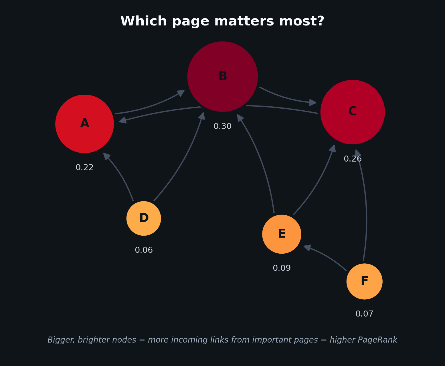 The Secret Math Behind Google: How PageRank Decides What You See First