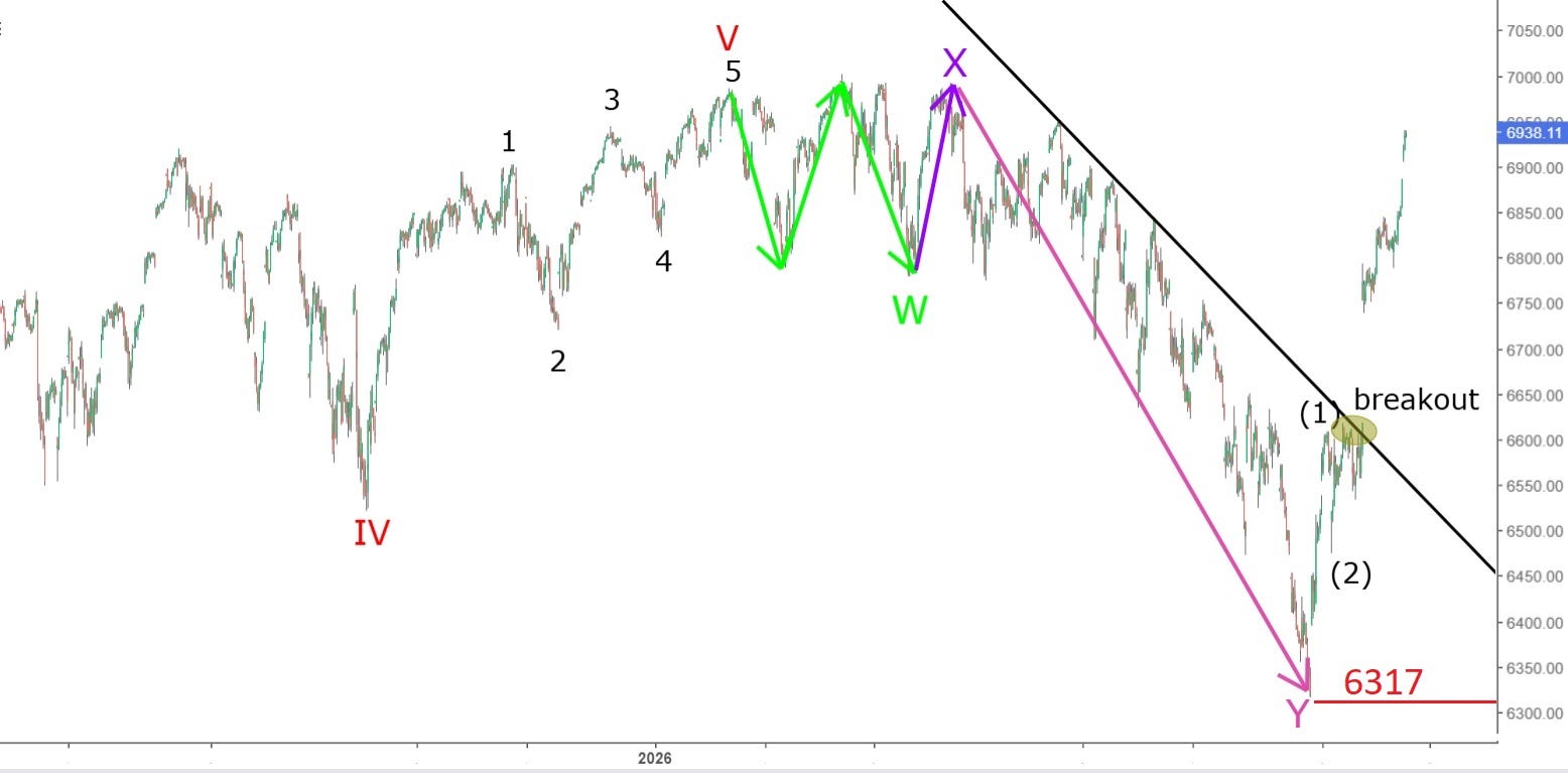 S&P 500: The Anatomy of an Impulse Reversal
