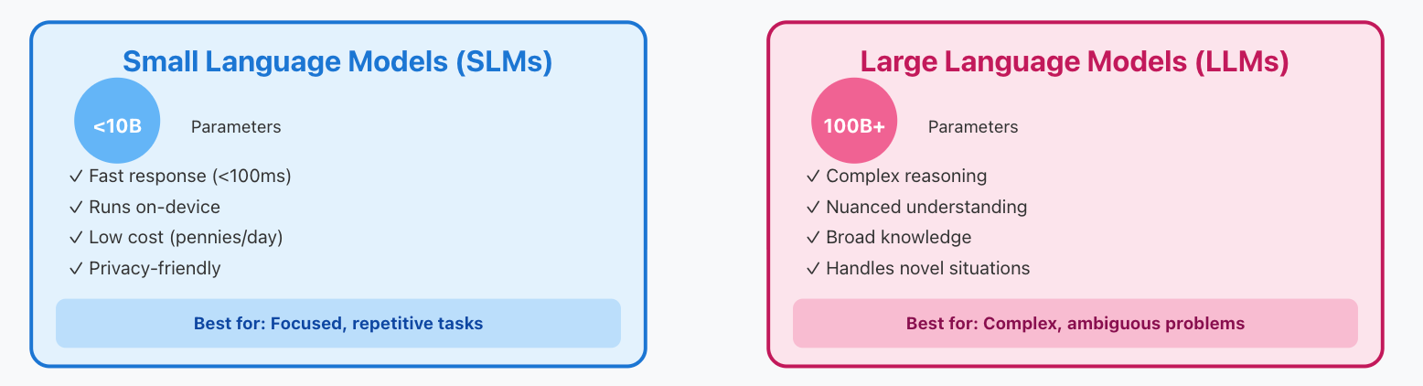 SLM vs LLM: Choosing the Right AI
