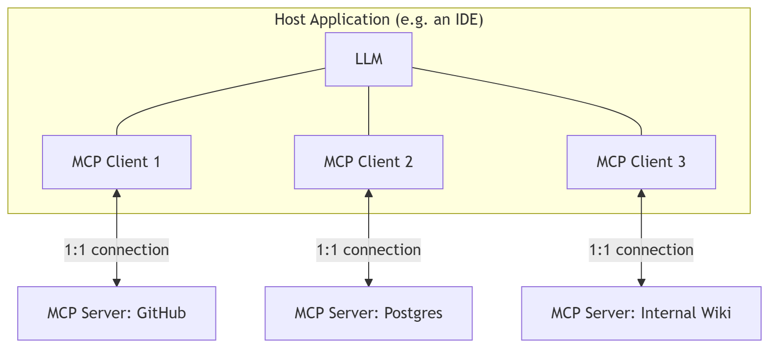 Inside MCP: The Architecture Behind the Protocol