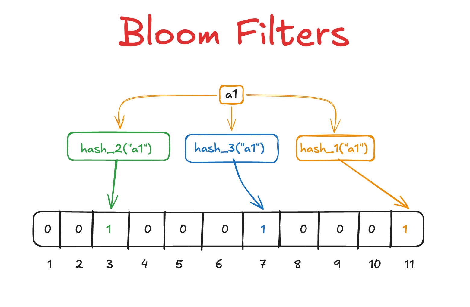 Bloom filters
