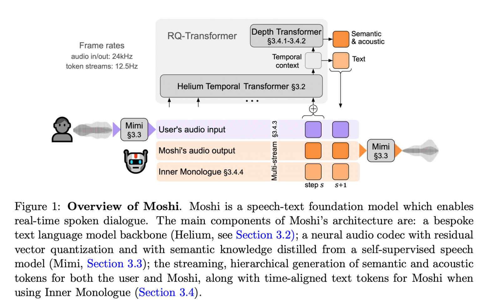 Moshi: GPT4-O Voice Mode at Home (overview)